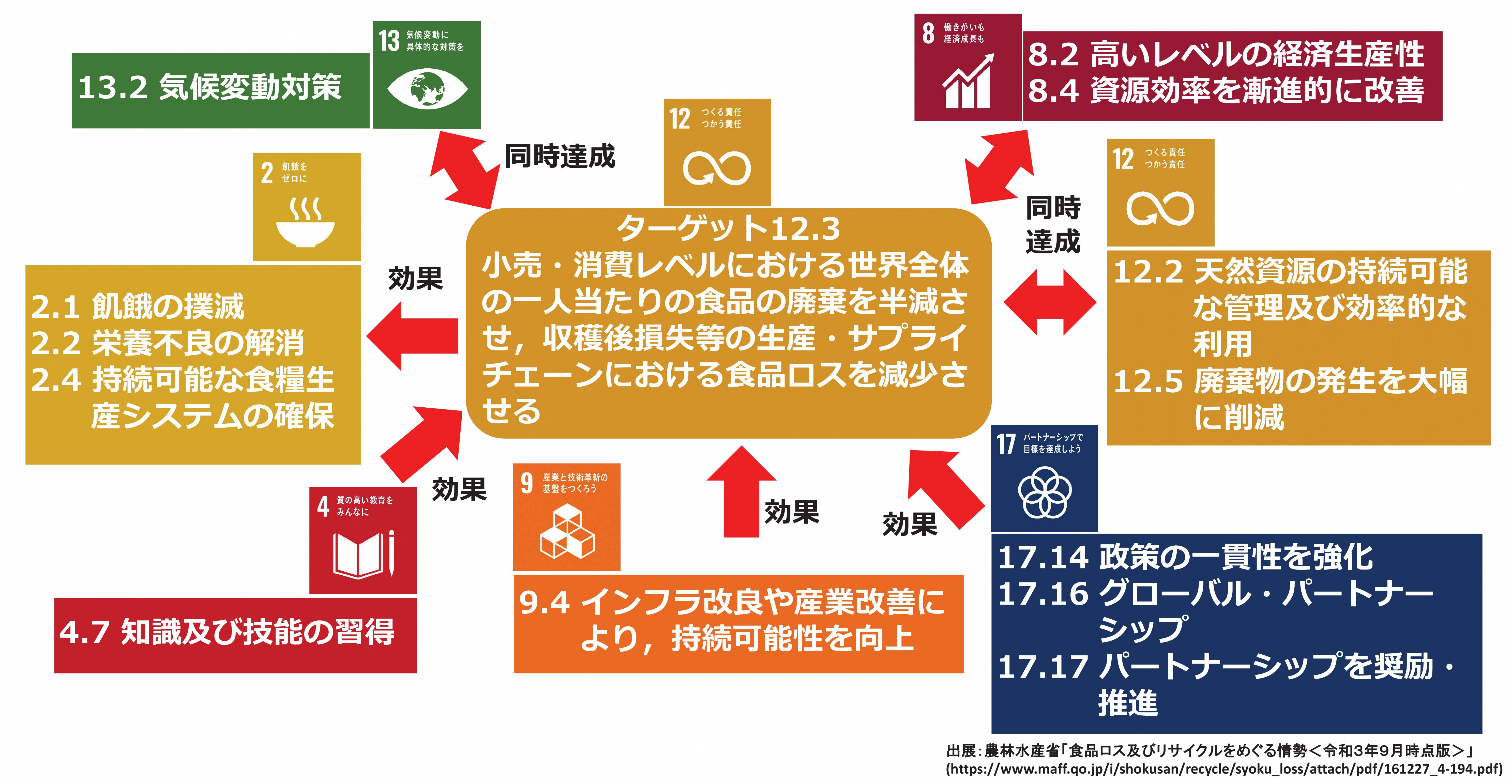 食品ロス削減とSDGｓ目標との関連