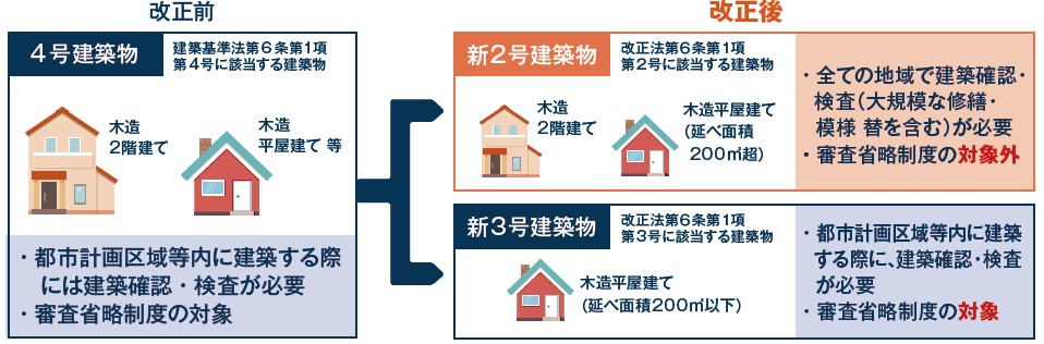 建築確認・検査の対象の規模