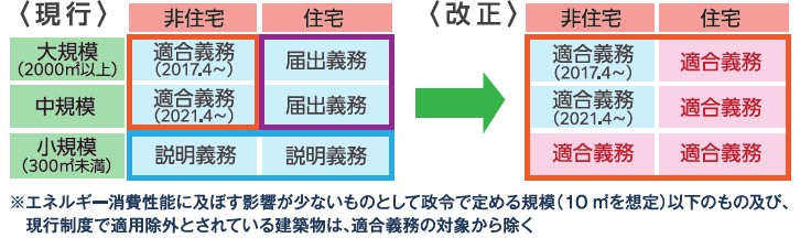 省エネ基準適合義務の対象