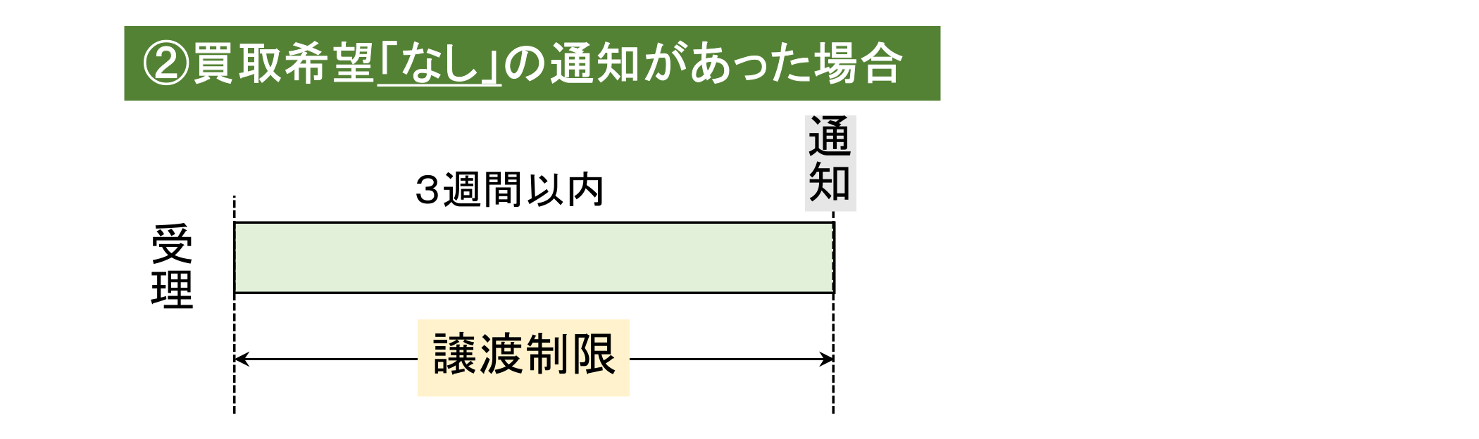 ②譲渡制限