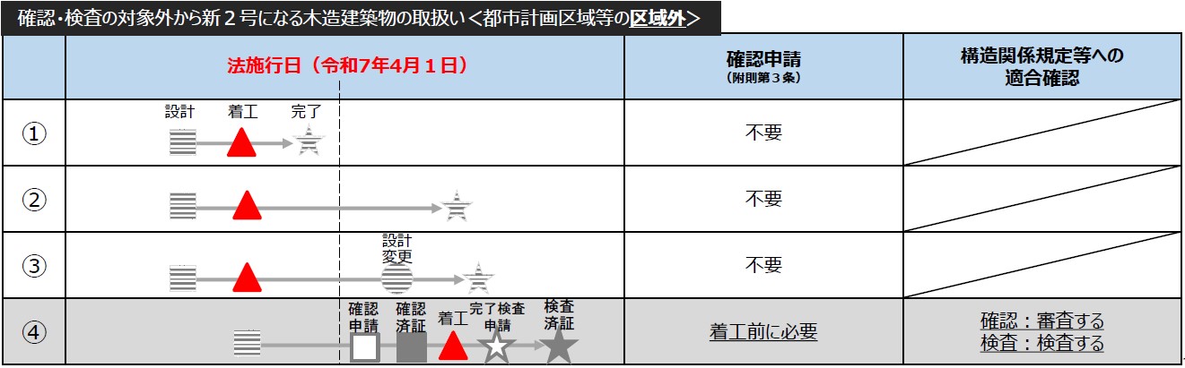 確認・検査の対象外から新2号になる木造建築物の施行日前後の取扱い