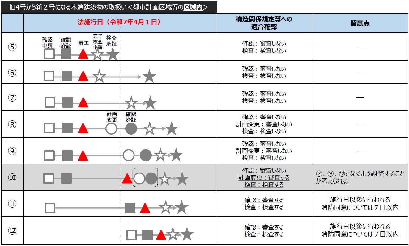 旧4号から新2号になる木造建築物の施行日前後の取扱い