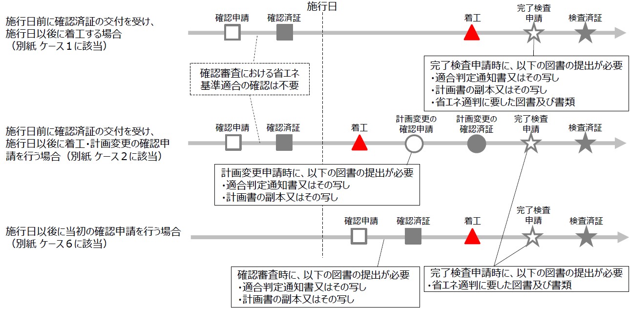 省エネ法の施行日前後の取扱い