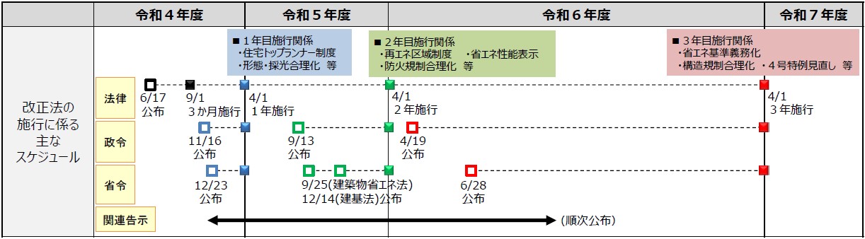 施行に係る主なスケジュール