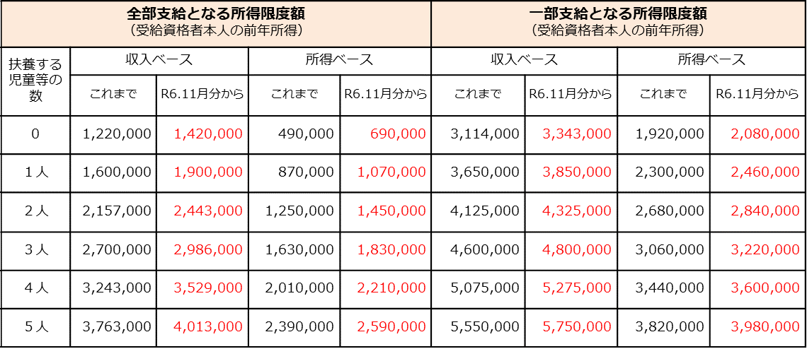 所得改正表