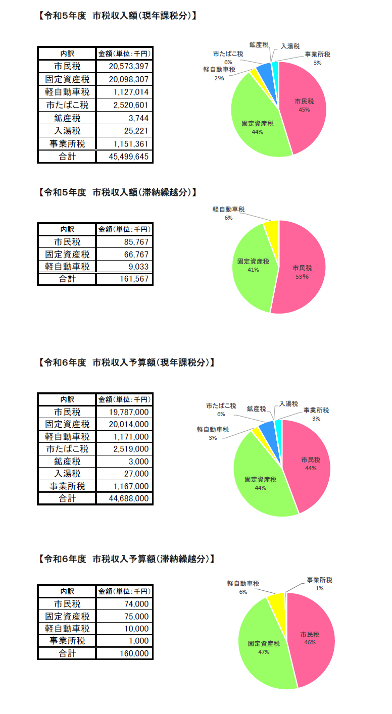 市税決算内訳・円グラフ