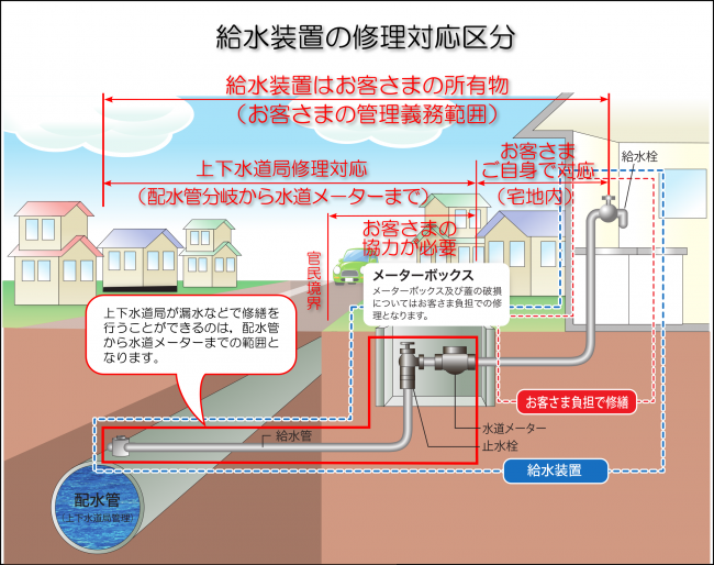 給水装置区分図