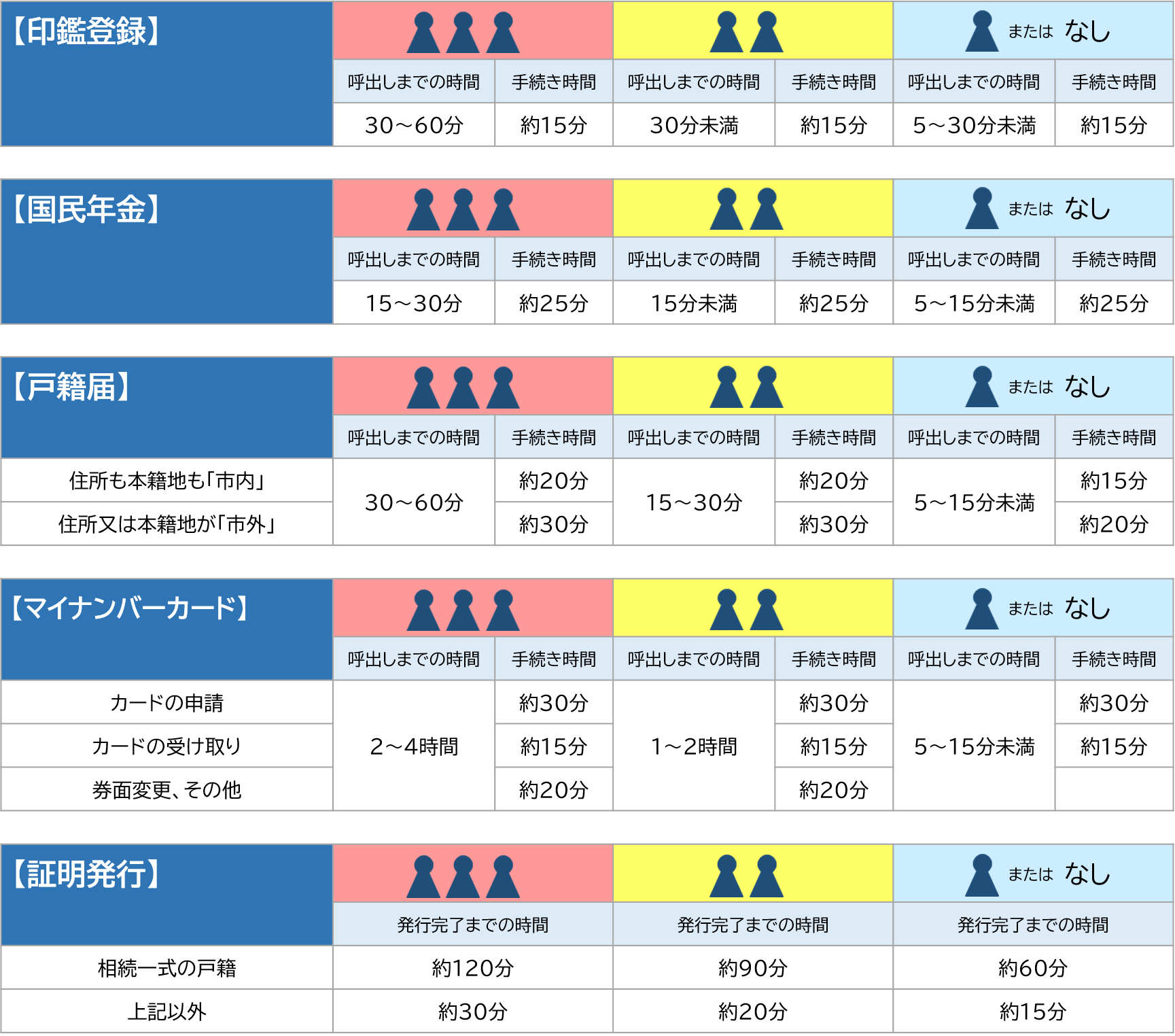 各手続きの待ち時間目安