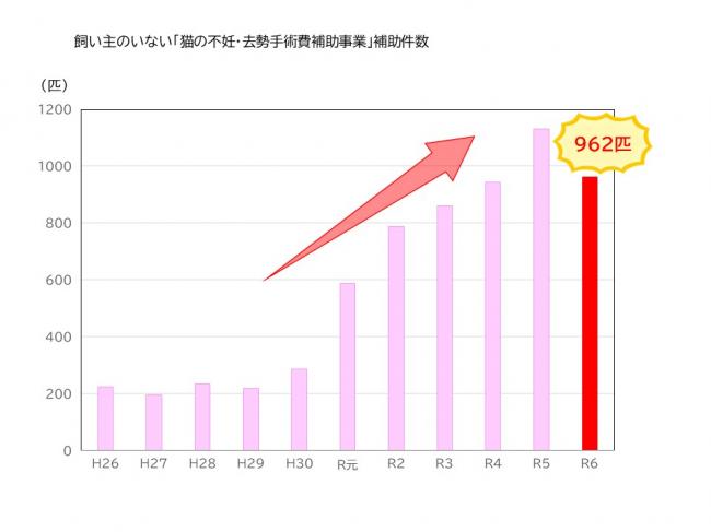 飼い主のいない「猫の不妊・去勢手術費補助事業」補助件数