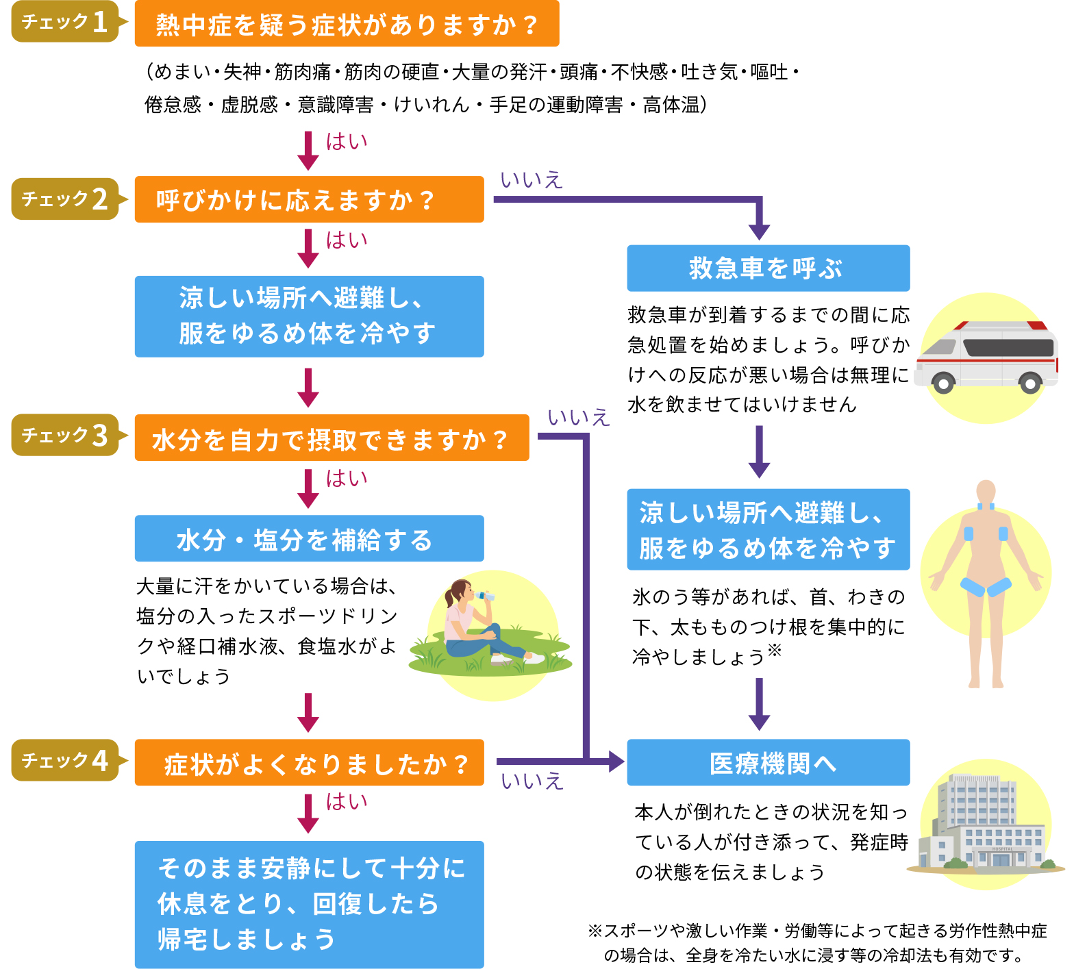 厚生労働省HP（https://www.mhlw.go.jp/seisakunitsuite/bunya/kenkou_iryou/kenkou/nettyuu/nettyuu_taisaku/happen.html）