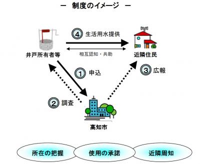 災害用井戸登録の流れ