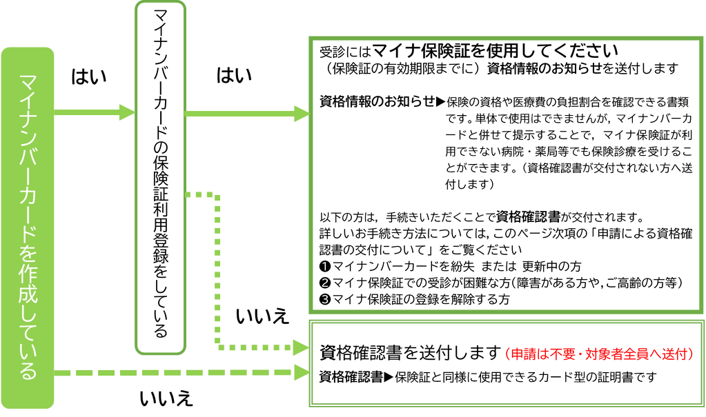 マイナンバーカードの保険証利用登録をされていない方は，保険証の有効期限までに資格確認書（保険証と同様に使用できる証明書）が交付されます。利用登録済の方は，保険証の有効期限以降はマイナ保険証で受診いただくこととなります。